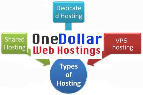 Web hosting types