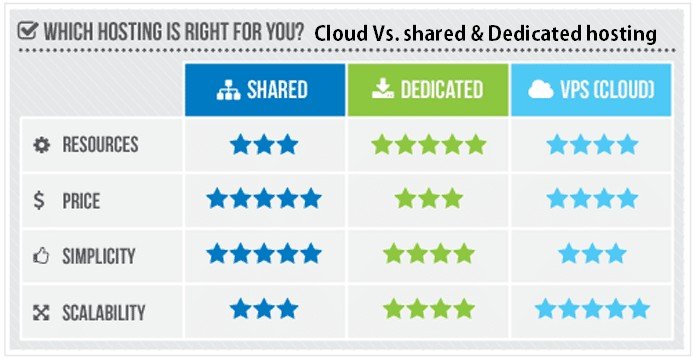 Cloud Hosting Providers Comparison